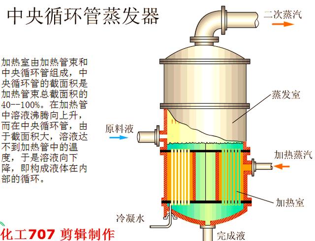 全面解析蒸发器种类及应用场合
